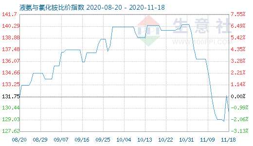 11月18日液氨與氯化銨比價指數圖