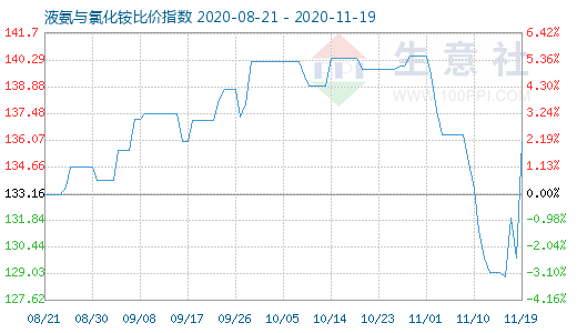 11月19日液氨與氯化銨比價指數(shù)圖