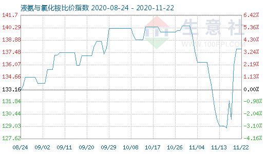 11月22日液氨與氯化銨比價(jià)指數(shù)圖