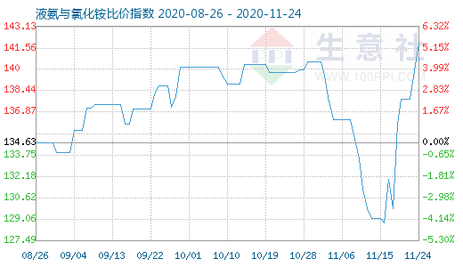 11月24日液氨與氯化銨比價指數圖
