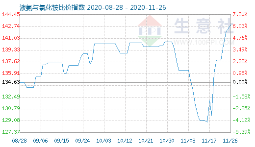 11月26日液氨與氯化銨比價指數圖