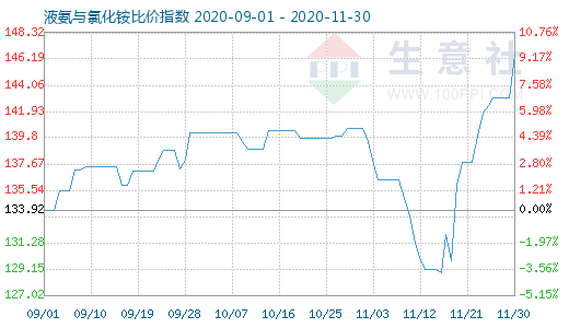 11月30日液氨與氯化銨比價(jià)指數(shù)圖