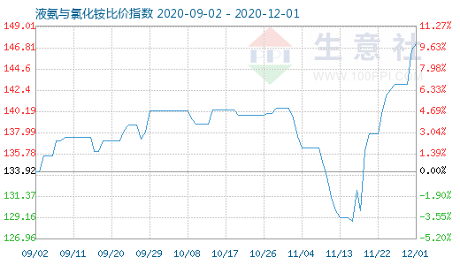 12月1日液氨與氯化銨比價指數圖