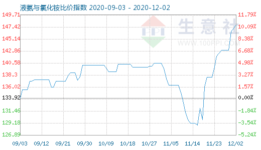 12月2日液氨與氯化銨比價指數圖