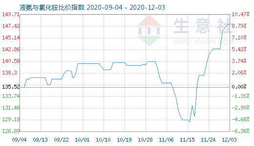 12月3日液氨與氯化銨比價指數圖