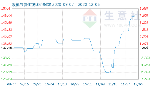 12月6日液氨與氯化銨比價指數圖