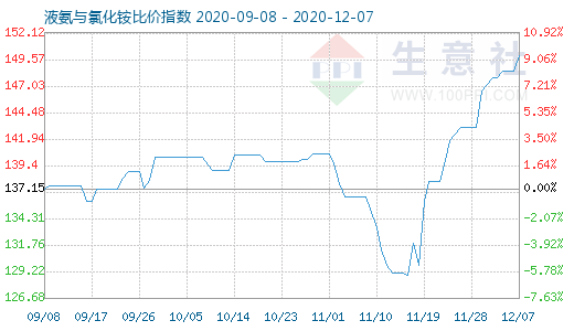 12月7日液氨與氯化銨比價指數圖