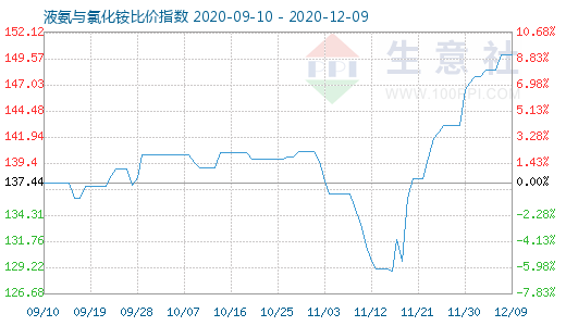 12月9日液氨與氯化銨比價指數圖