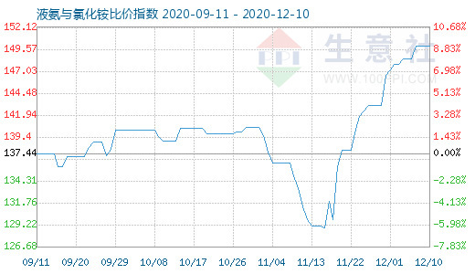 12月10日液氨與氯化銨比價指數圖