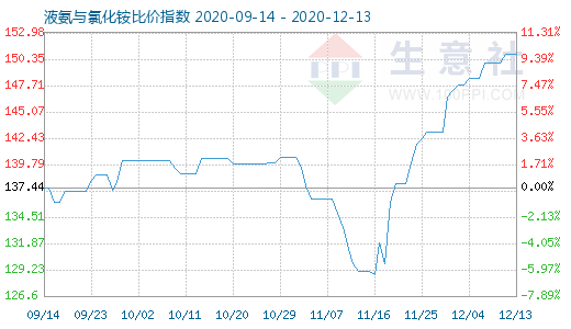 12月13日液氨與氯化銨比價指數圖