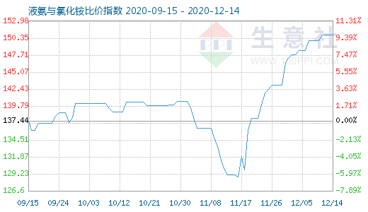 12月14日液氨與氯化銨比價指數圖