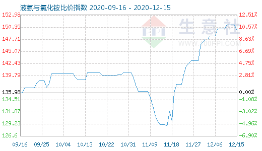 12月15日液氨與氯化銨比價指數圖