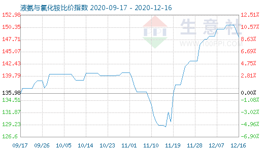 12月16日液氨與氯化銨比價指數圖