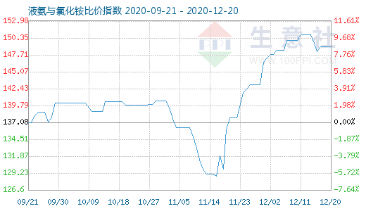 12月20日液氨與氯化銨比價指數圖