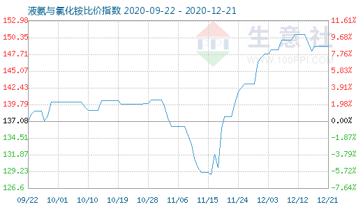 12月21日液氨與氯化銨比價指數圖