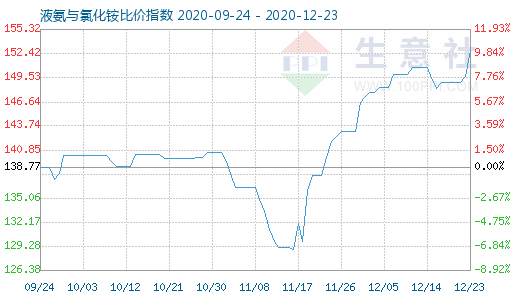 12月23日液氨與氯化銨比價指數圖