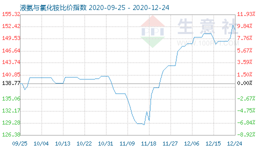 12月24日液氨與氯化銨比價(jià)指數(shù)圖
