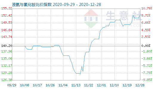 12月28日液氨與氯化銨比價指數圖