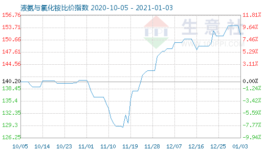 1月3日液氨與氯化銨比價指數圖
