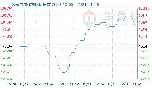 1月6日液氨與氯化銨比價指數圖