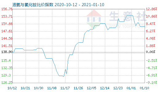 1月10日液氨與氯化銨比價指數圖