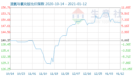 1月12日液氨與氯化銨比價指數圖