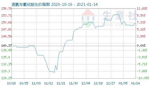 1月14日液氨與氯化銨比價指數圖