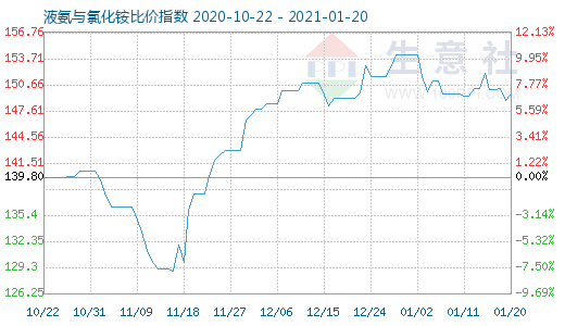 1月20日液氨與氯化銨比價指數圖