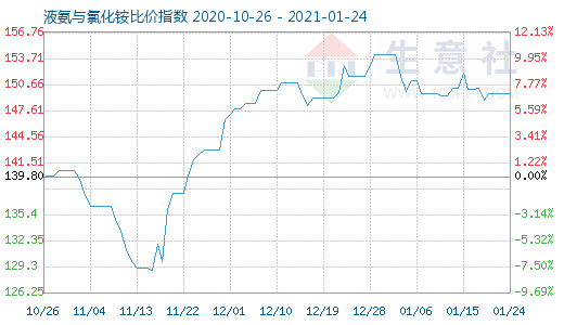 1月24日液氨與氯化銨比價指數(shù)圖