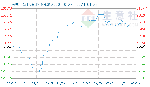 1月25日液氨與氯化銨比價指數圖