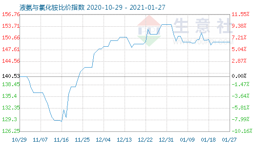 1月27日液氨與氯化銨比價指數圖