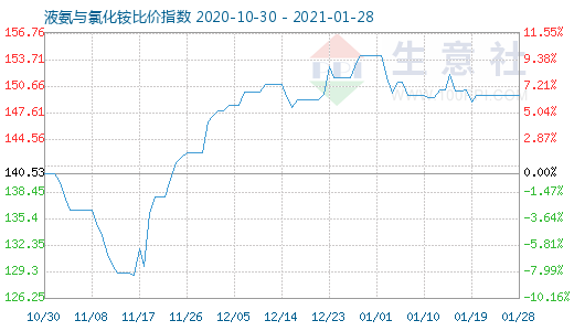 1月28日液氨與氯化銨比價指數圖