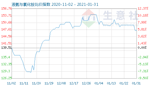 1月31日液氨與氯化銨比價指數圖