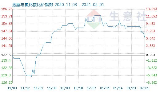 2月1日液氨與氯化銨比價指數圖