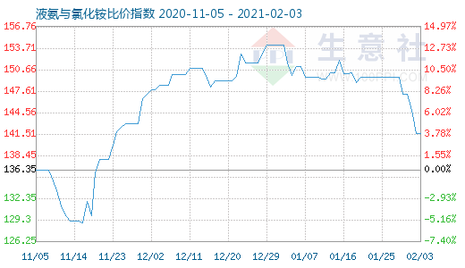 2月3日液氨與氯化銨比價指數圖