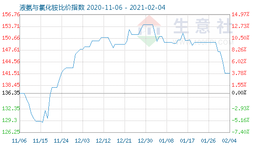2月4日液氨與氯化銨比價(jià)指數(shù)圖