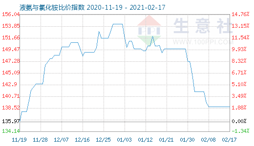 2月17日液氨與氯化銨比價指數(shù)圖