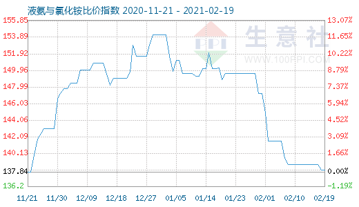 2月19日液氨與氯化銨比價指數圖