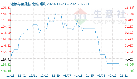 2月21日液氨與氯化銨比價(jià)指數(shù)圖
