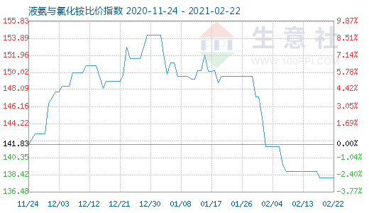 2月22日液氨與氯化銨比價(jià)指數(shù)圖