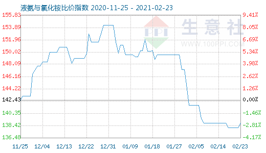 2月23日液氨與氯化銨比價指數圖