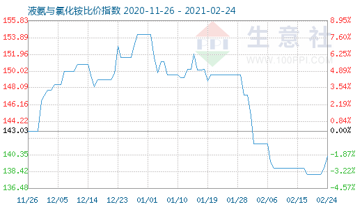 2月24日液氨與氯化銨比價指數圖