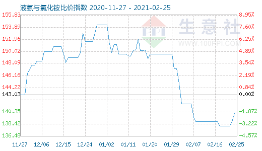 2月25日液氨與氯化銨比價指數圖