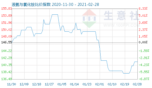 2月28日液氨與氯化銨比價指數圖