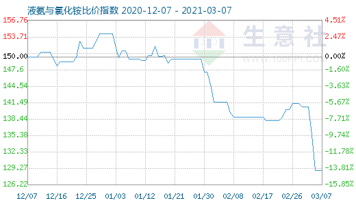 3月7日液氨與氯化銨比價指數圖