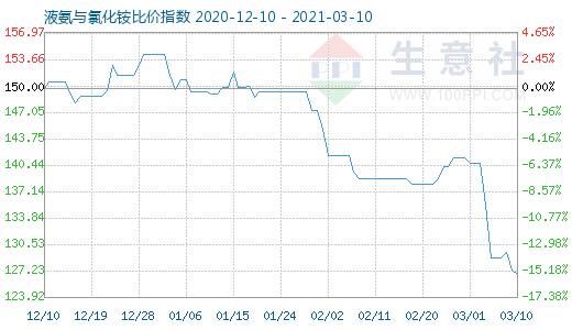 3月10日液氨與氯化銨比價指數圖