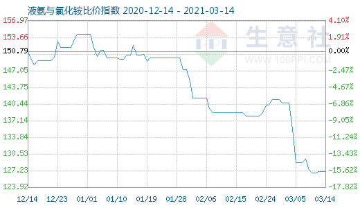 3月14日液氨與氯化銨比價指數圖
