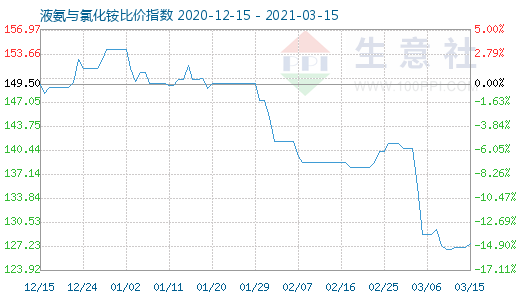 3月15日液氨與氯化銨比價(jià)指數(shù)圖