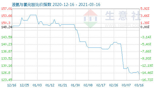 3月16日液氨與氯化銨比價指數圖
