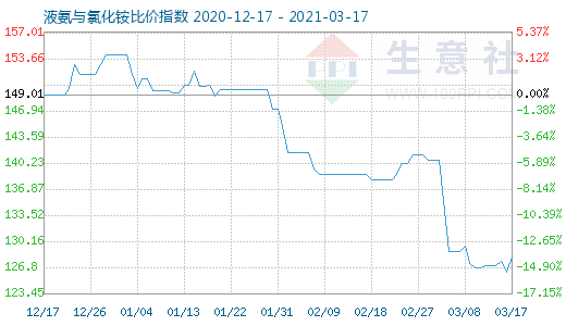 3月17日液氨與氯化銨比價指數圖
